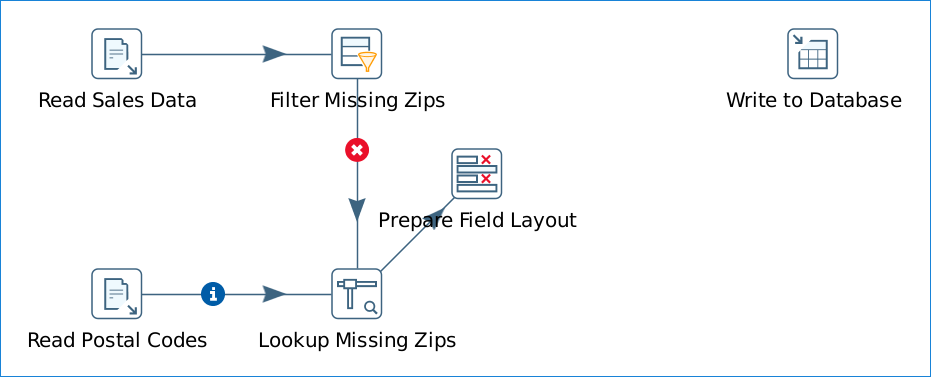 Schema van Pentaho Data Mining.