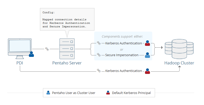 Schema van Pentaho Server.