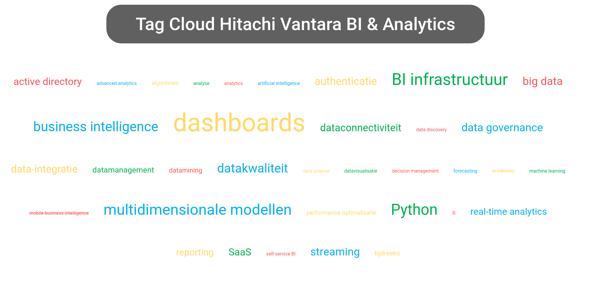 Tag cloud van Pentaho Analytics tools.