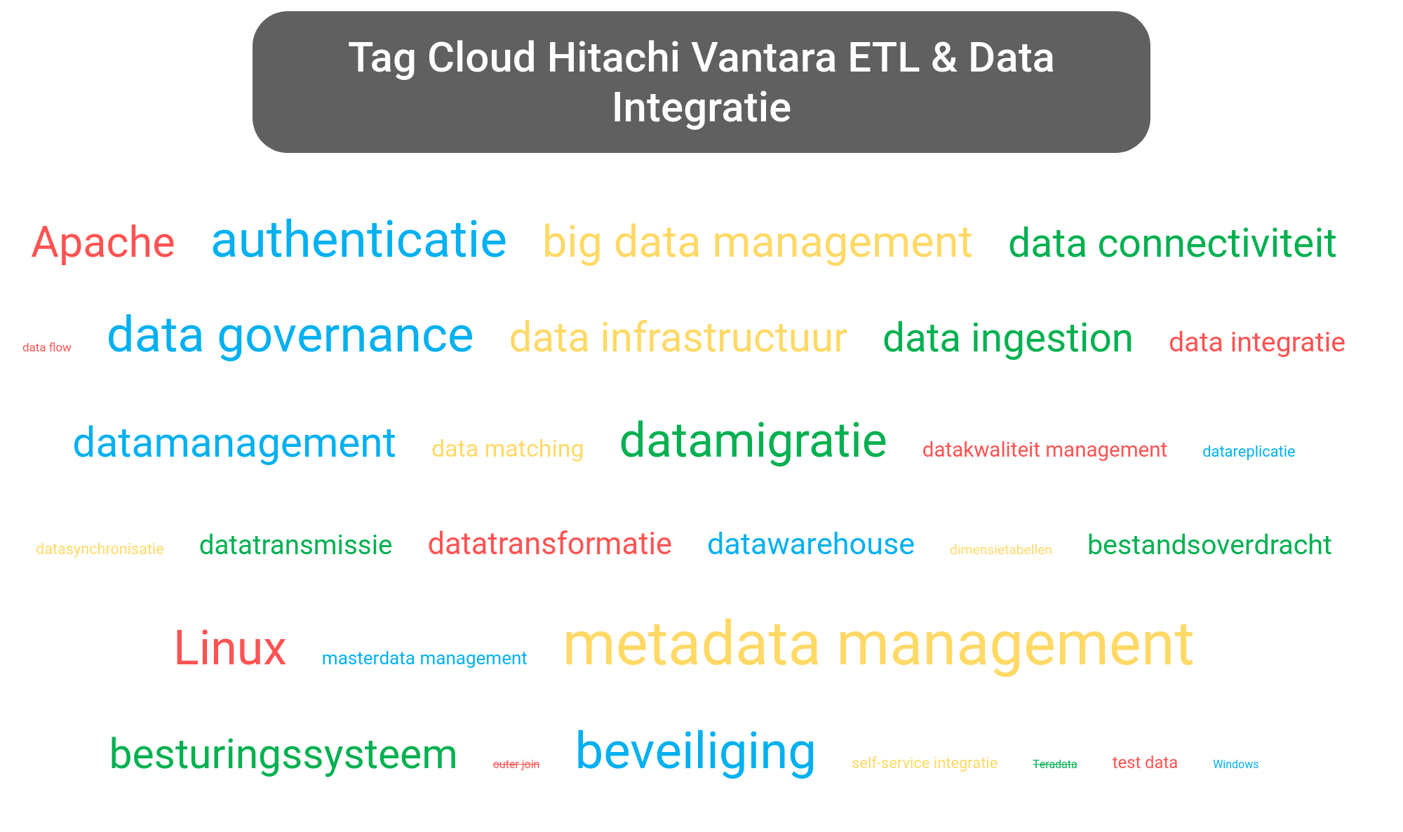 Tag cloud van Hitachi Lumada portfolio tools.