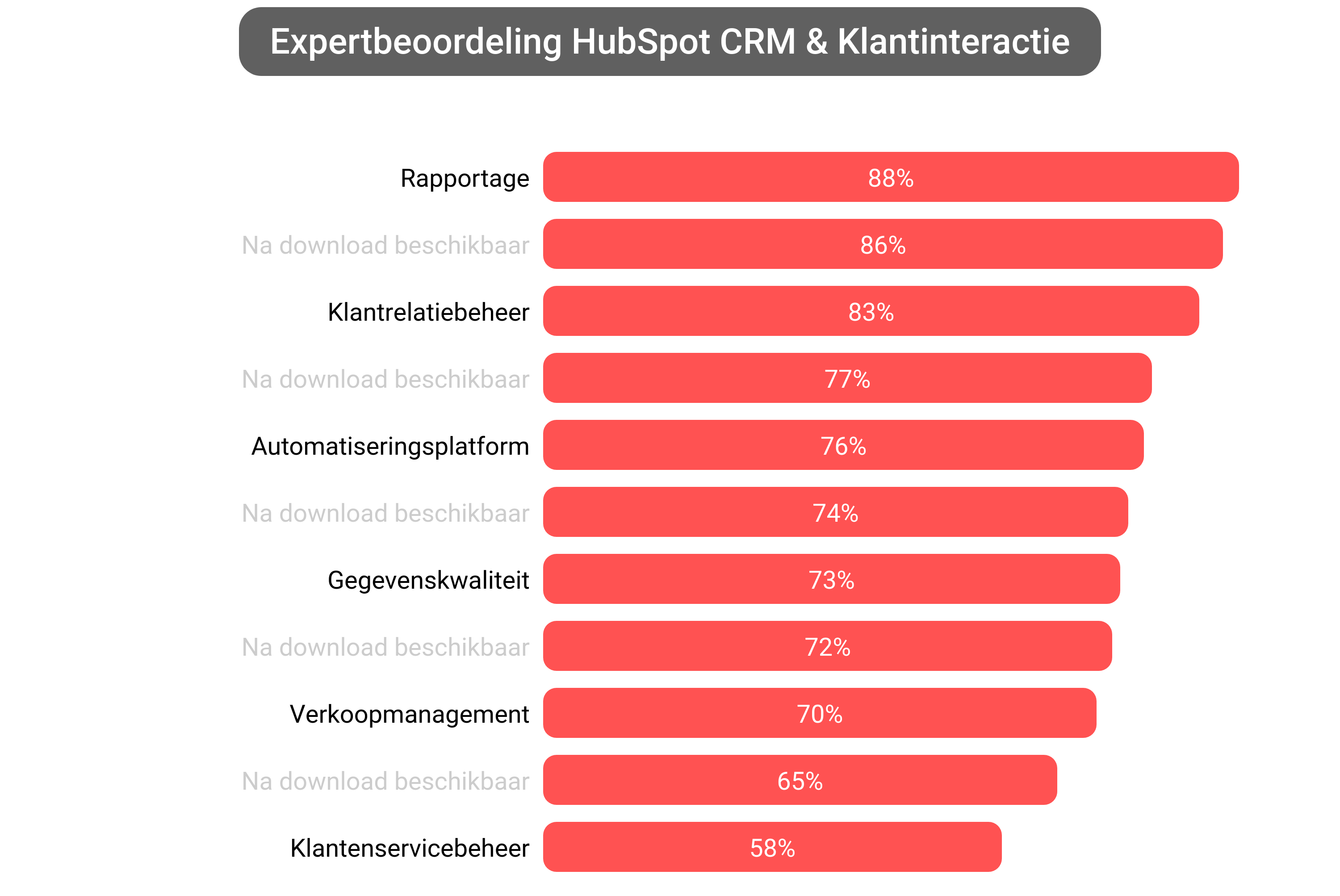 Score van HubSpot CRM software.