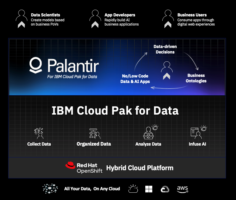 Afbeelding van IBM Cloud Pak tools.