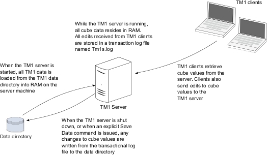 Afbeelding van IBM Cognos TM1 Server tools.