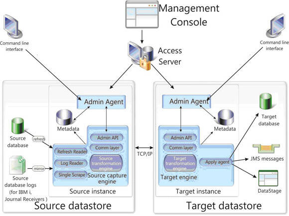 Screenshot van IBM Infosphere software.