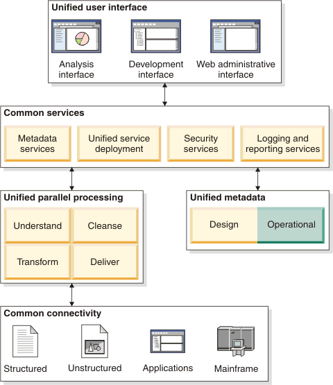 Afbeelding van IBM Infosphere Information Server tools.