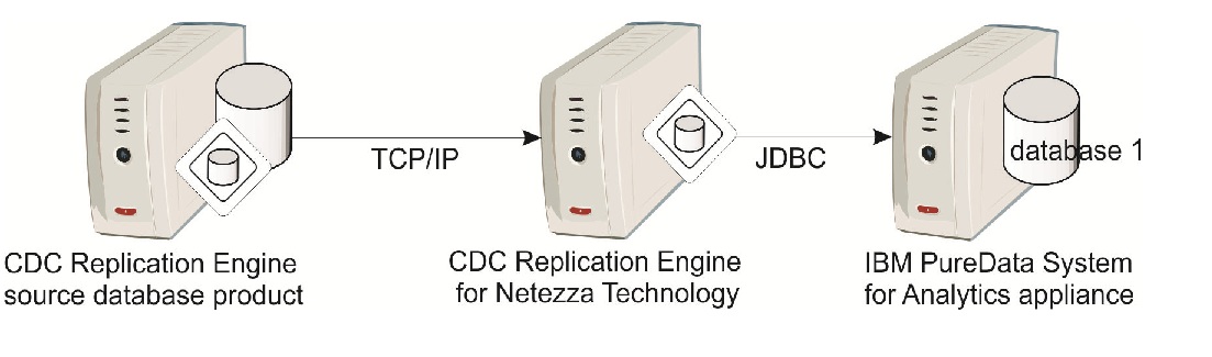 Schema van Netezza.