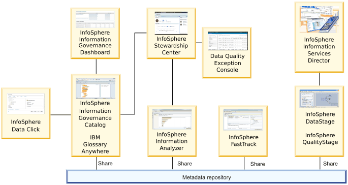 Afbeelding van IBM Data Integration tools.