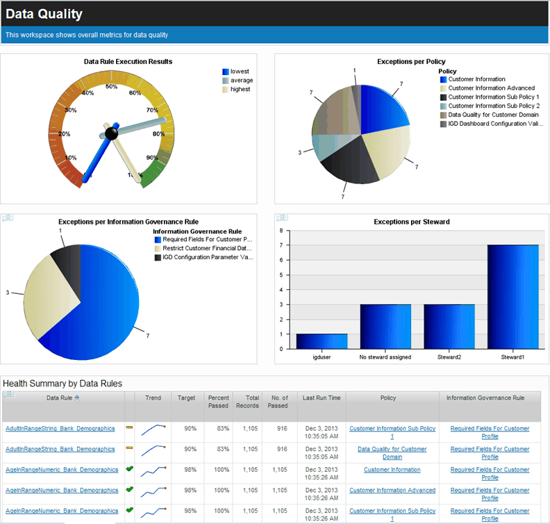 Screenshot van IBM Data Quality software.