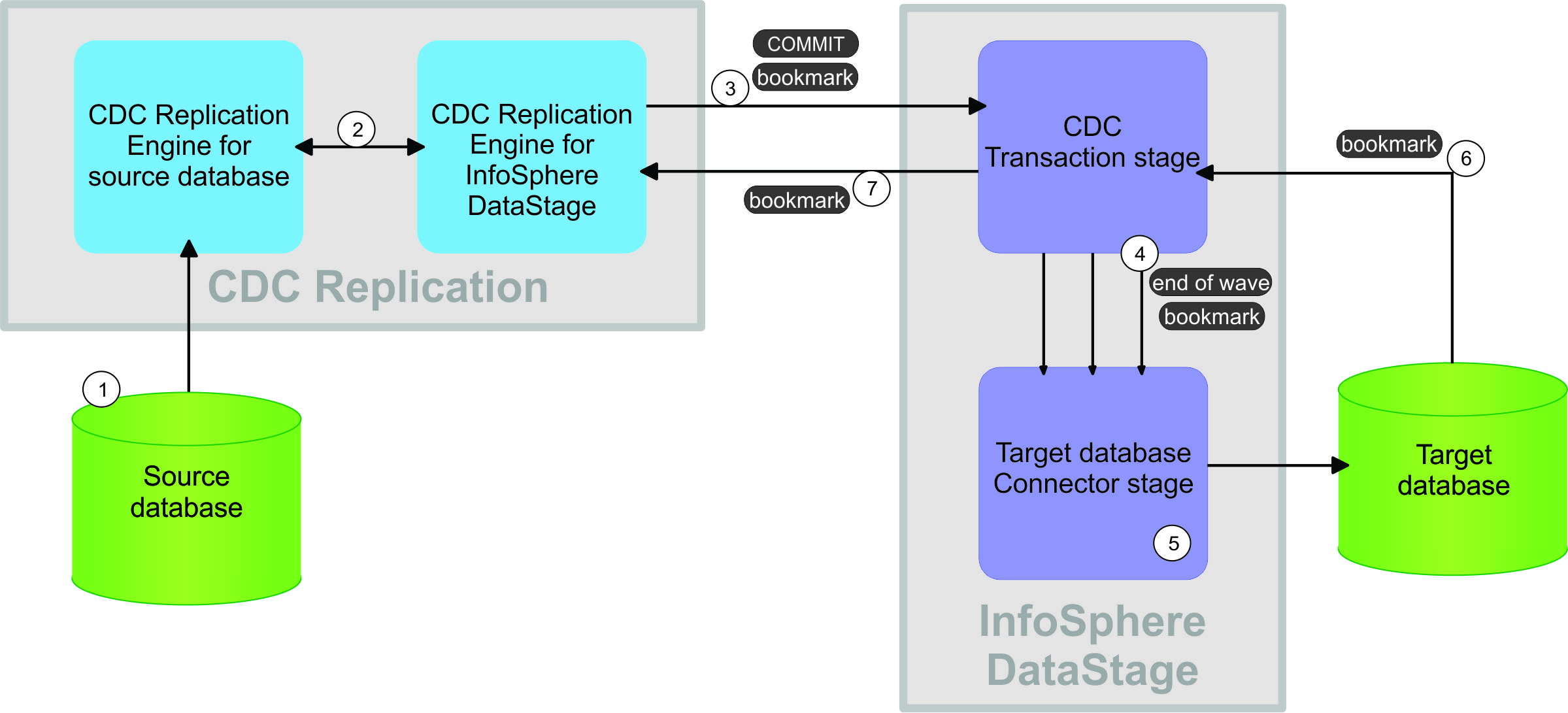 Schema van IBM Infosphere Datastage.