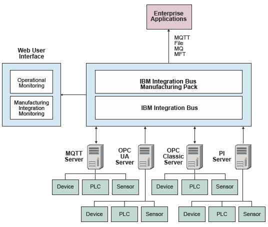 Screenshot van IBM Integration Bus software.
