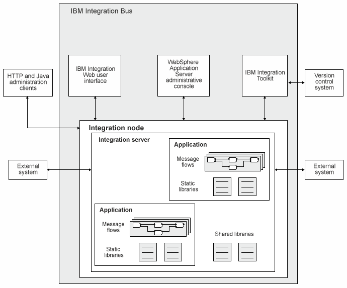 Schema van IBM Integration Bus.