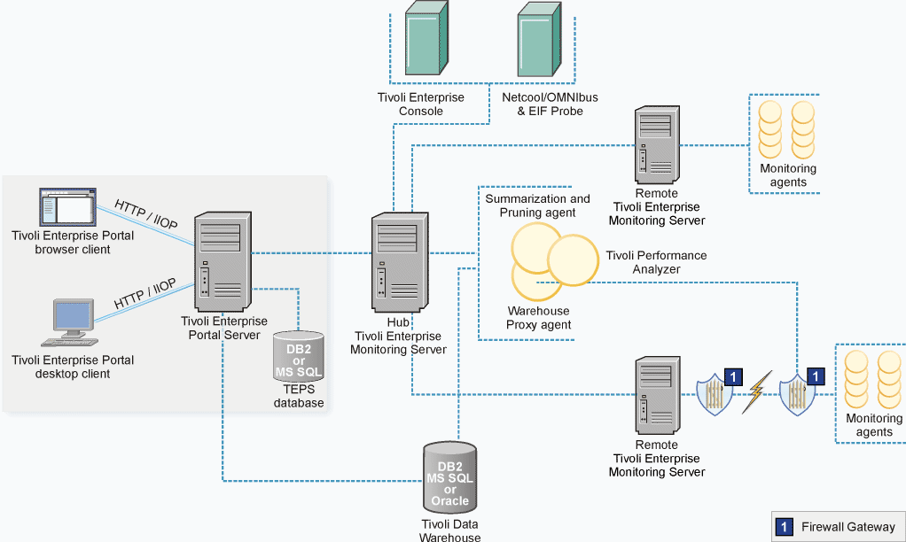 Screenshot van Tivoli Enterprise Data Warehouse software.