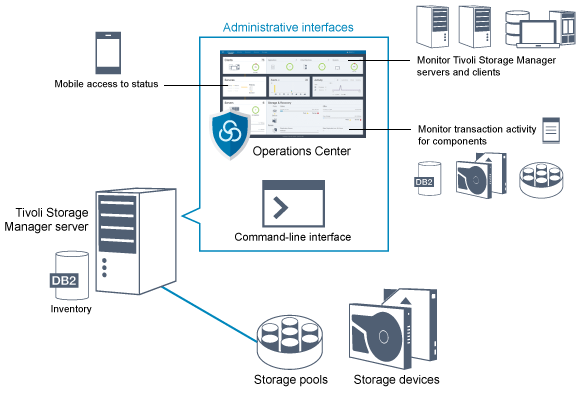 Schema van Tivoli Enterprise Data Warehouse.
