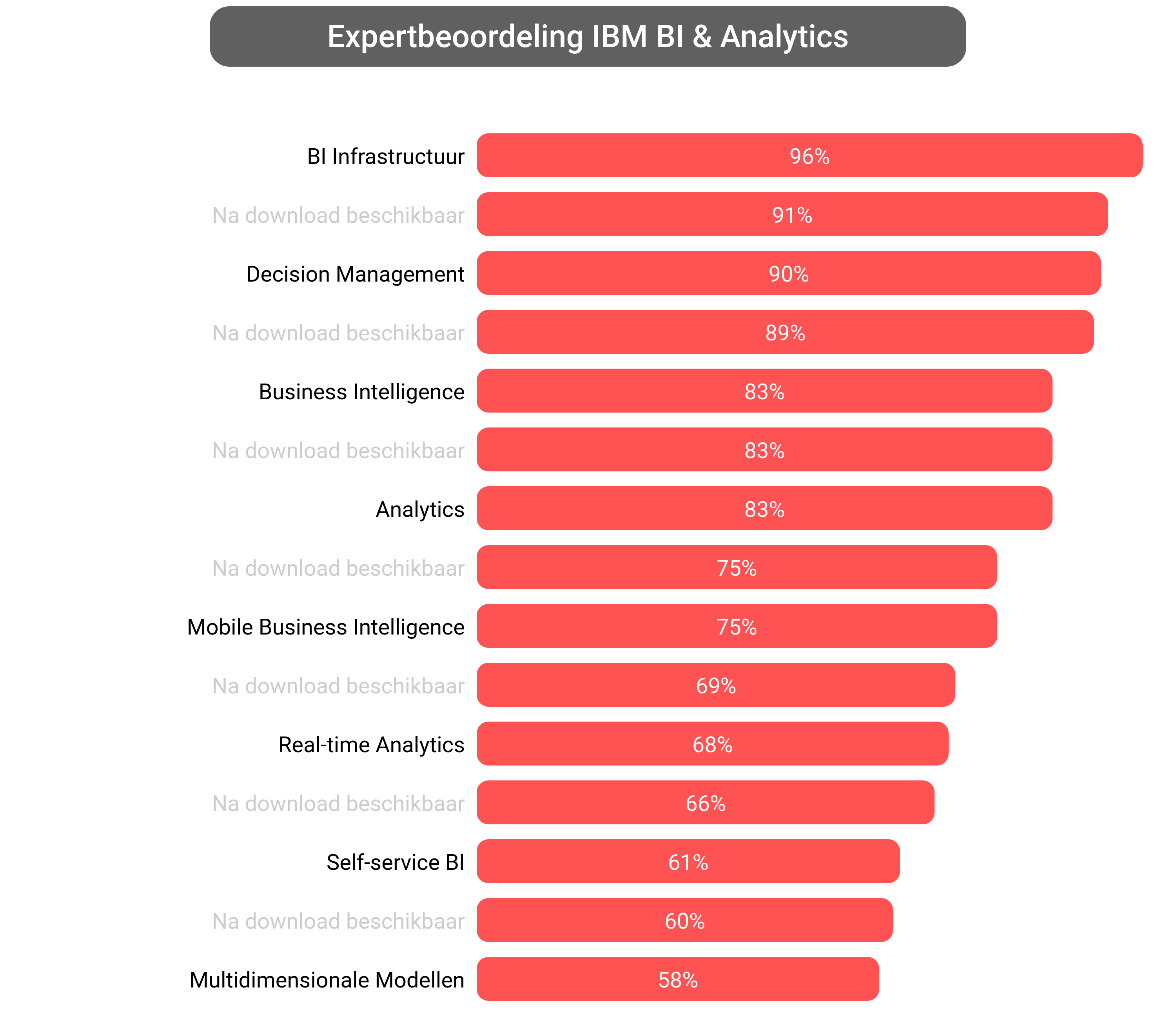 Score van IBM Business Analytics software.