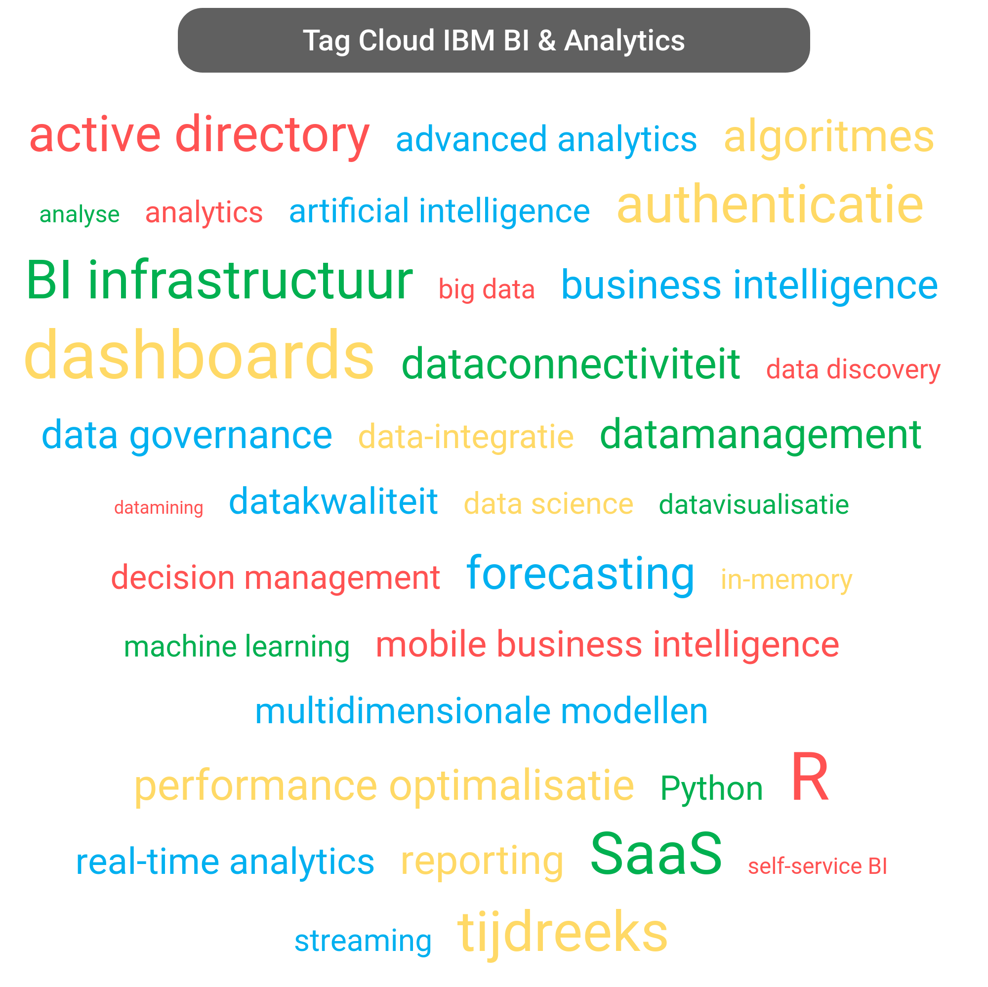 Tag cloud van IBM Business Analytics tools.