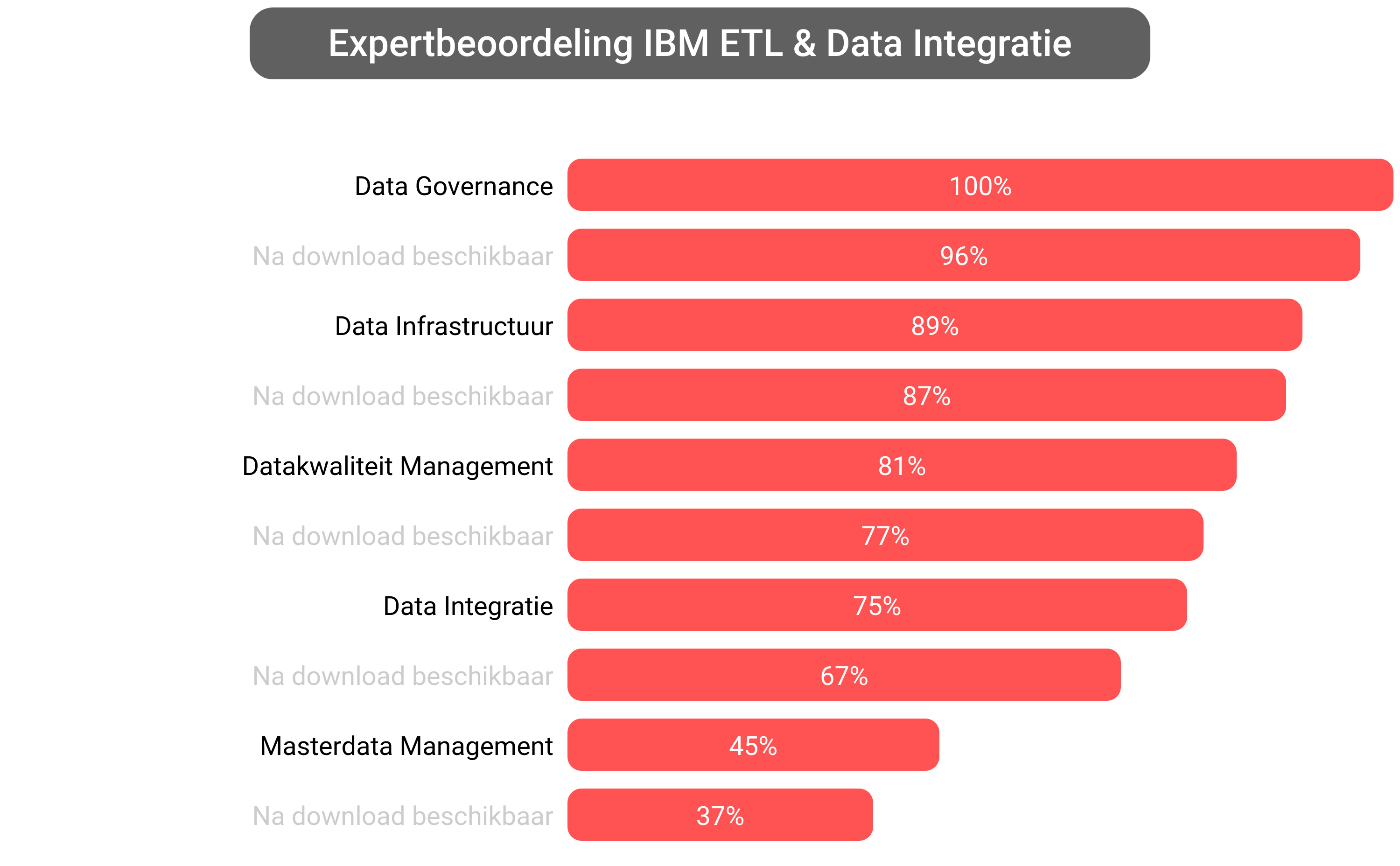 Score van IBM Data Integration software.