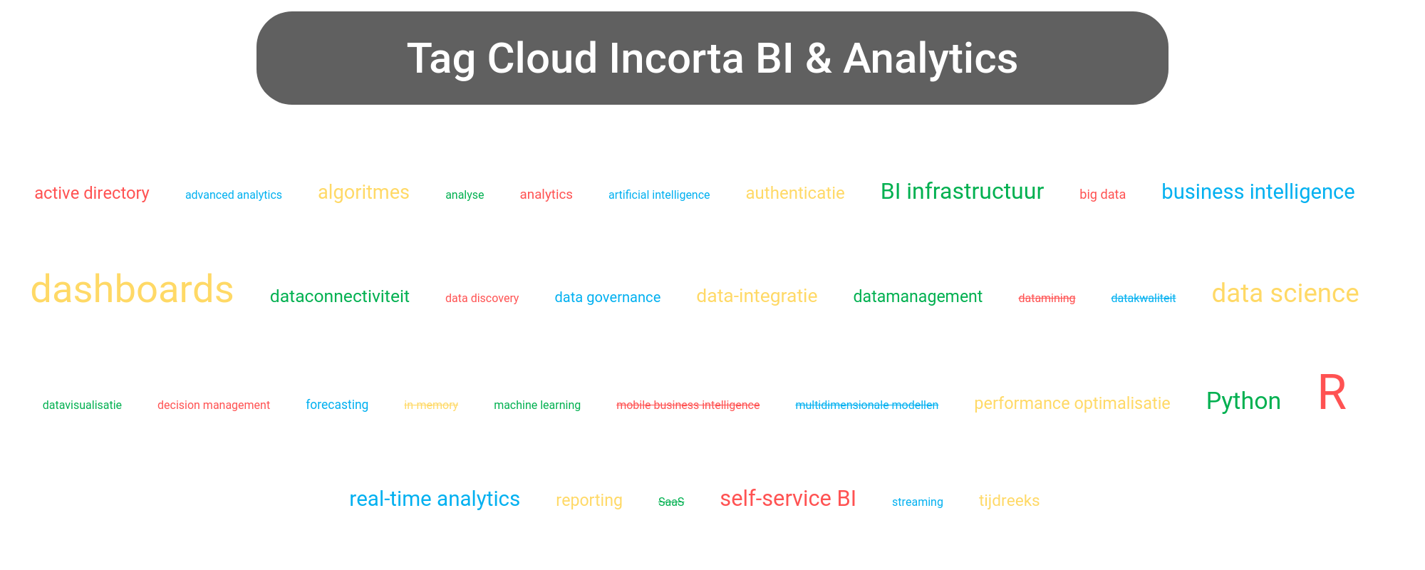 Tag cloud van Incorta Analytics tools.