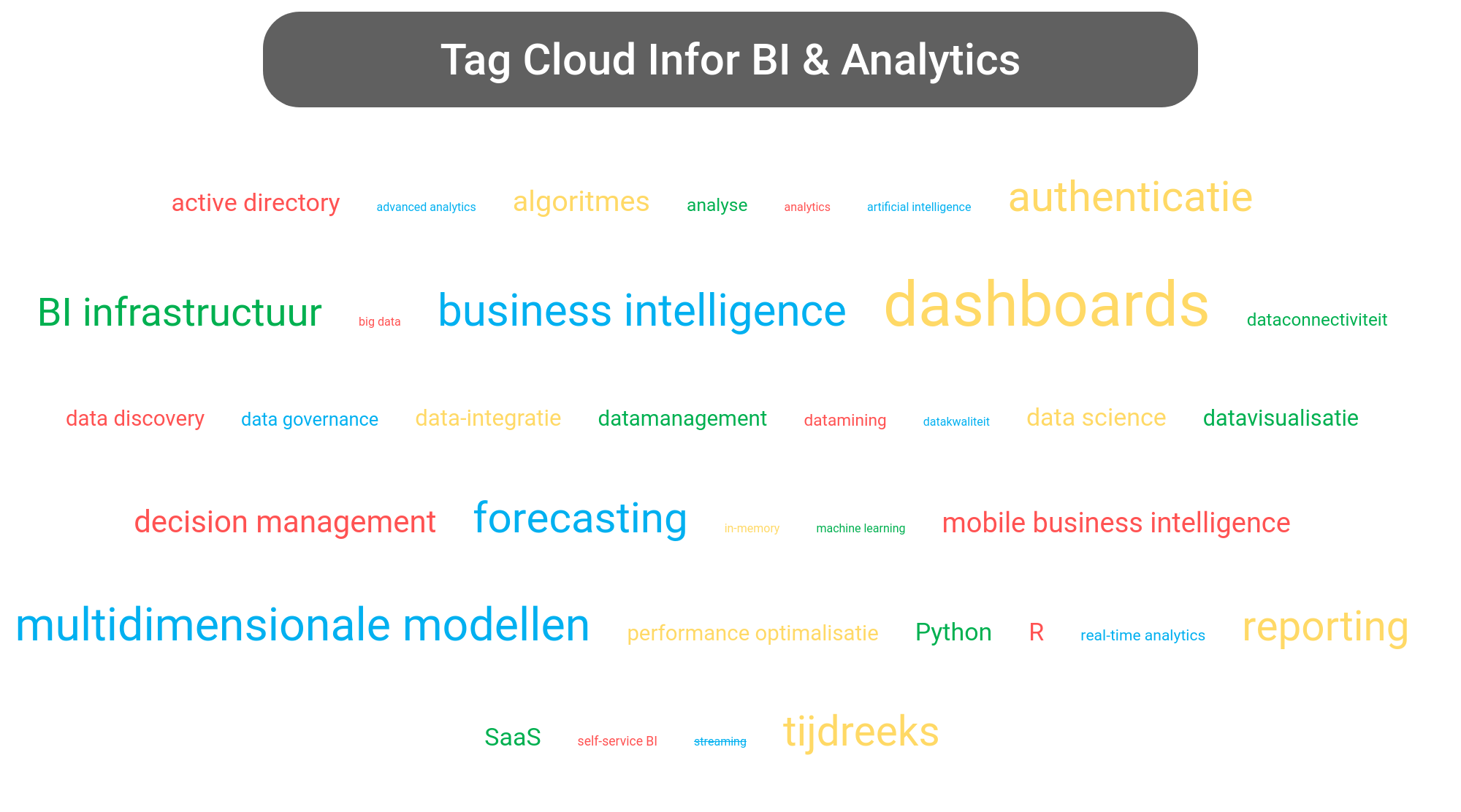 Tag cloud van Infor BI tools.