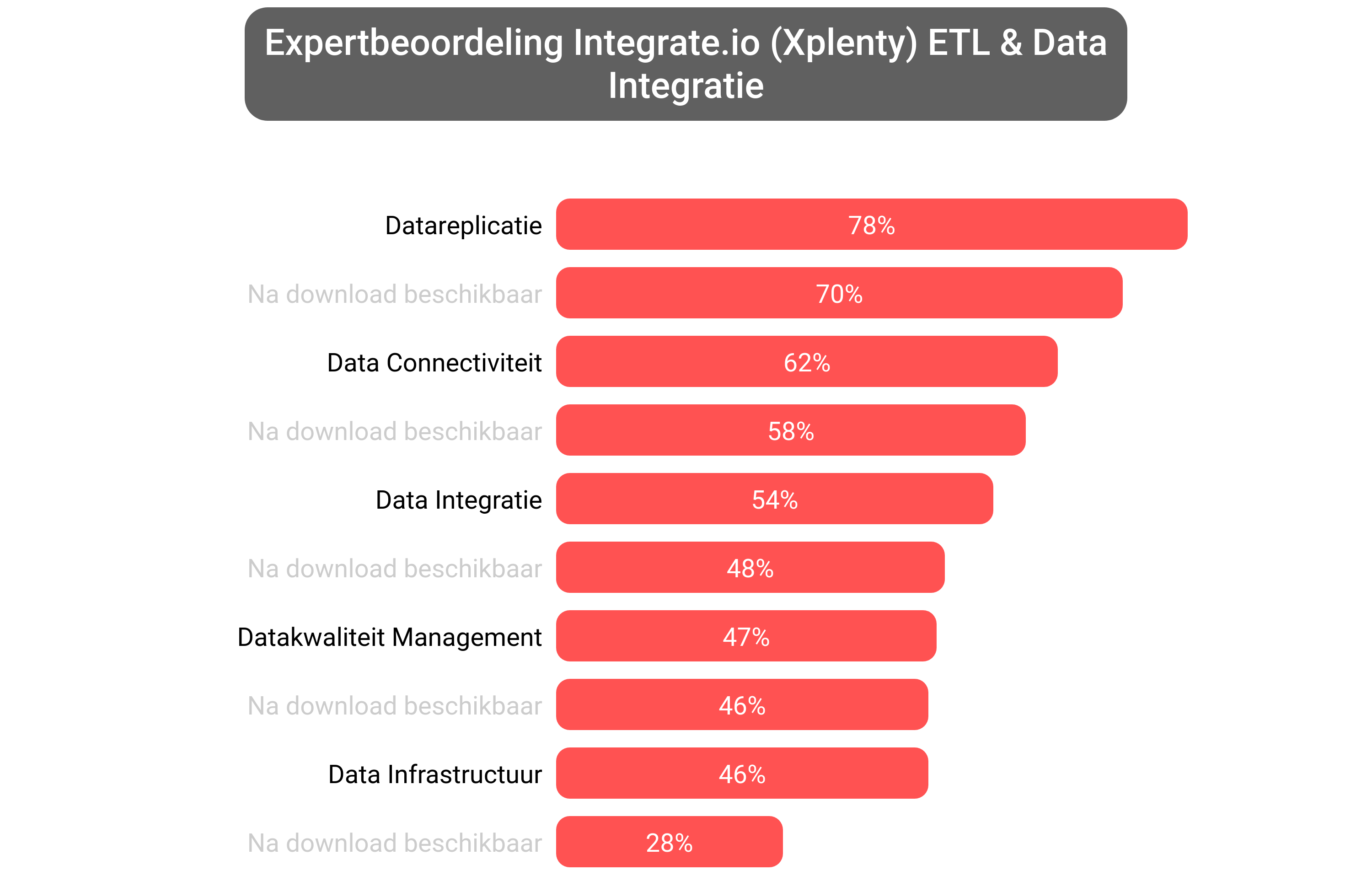 Score van Xplenty Platform software.