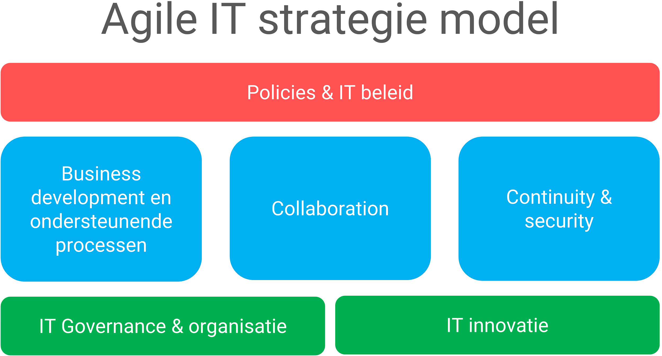 Agile IT strategie modelmatig weergegeven