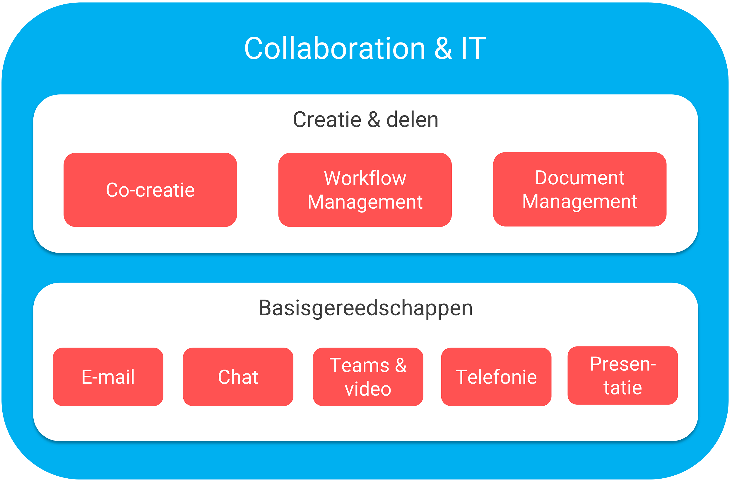 IT collaboration