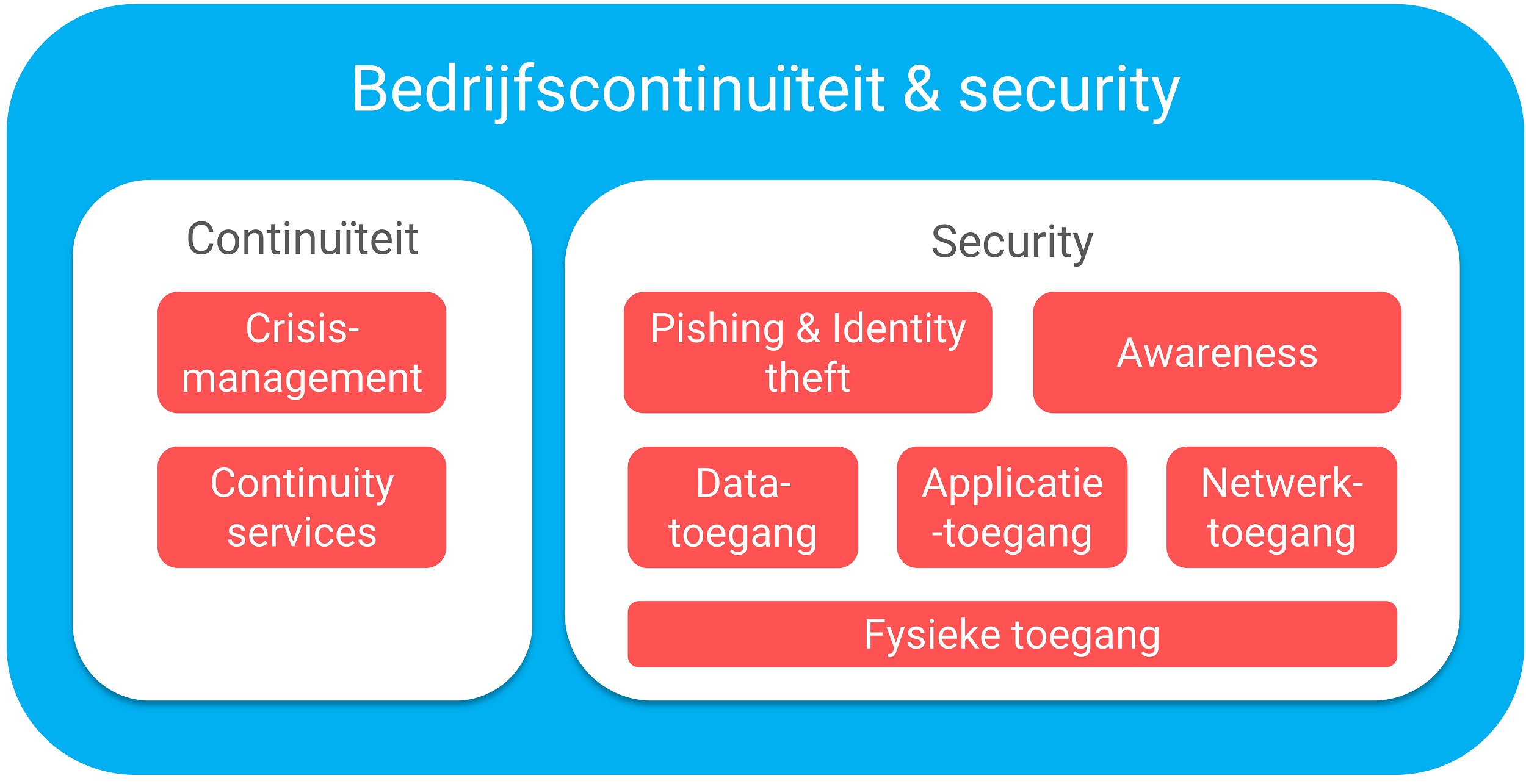 Bedrijfscontinuïteit en IT Security