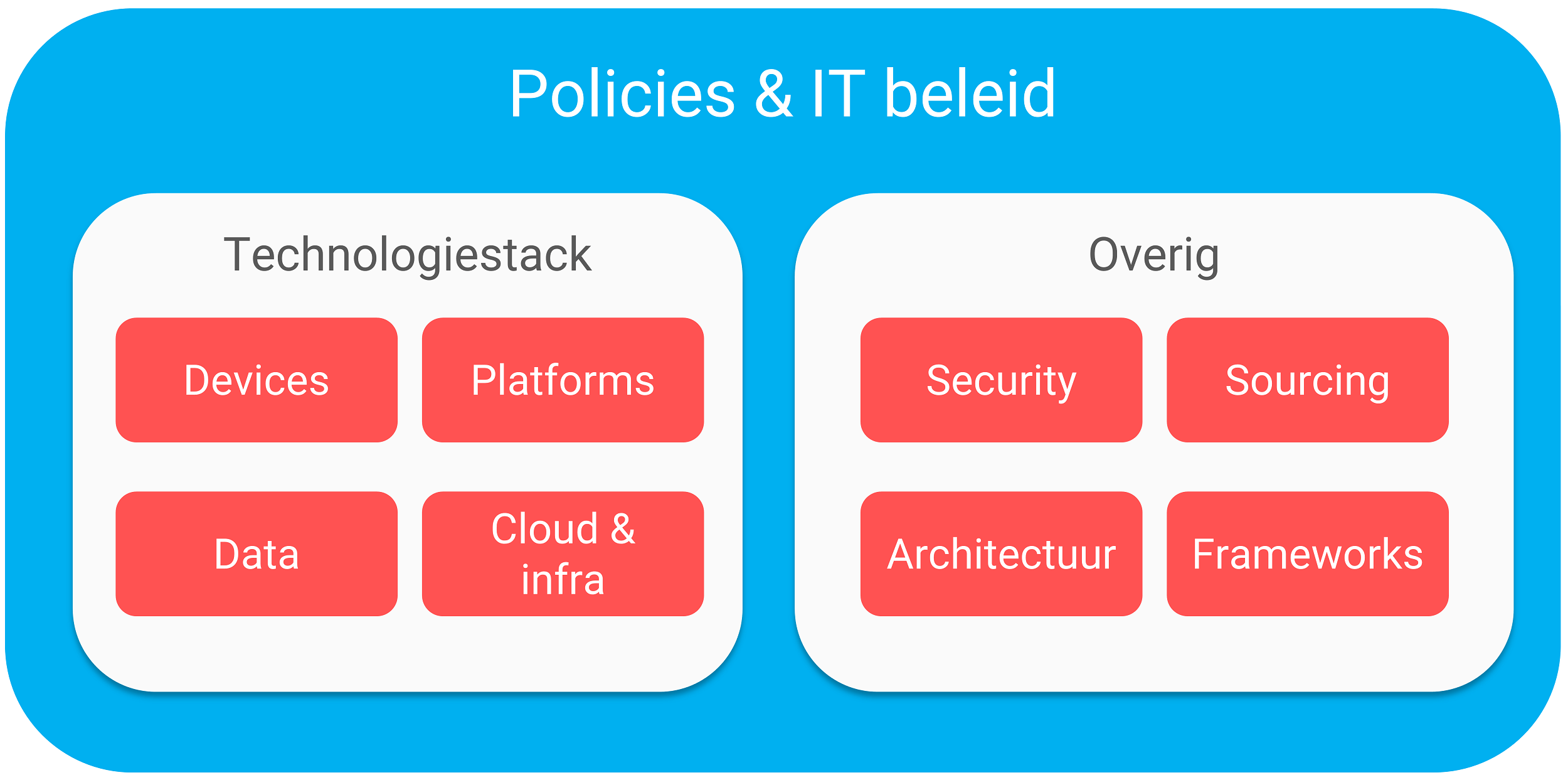 De belangrijkste aspecten van IT beleid & policies