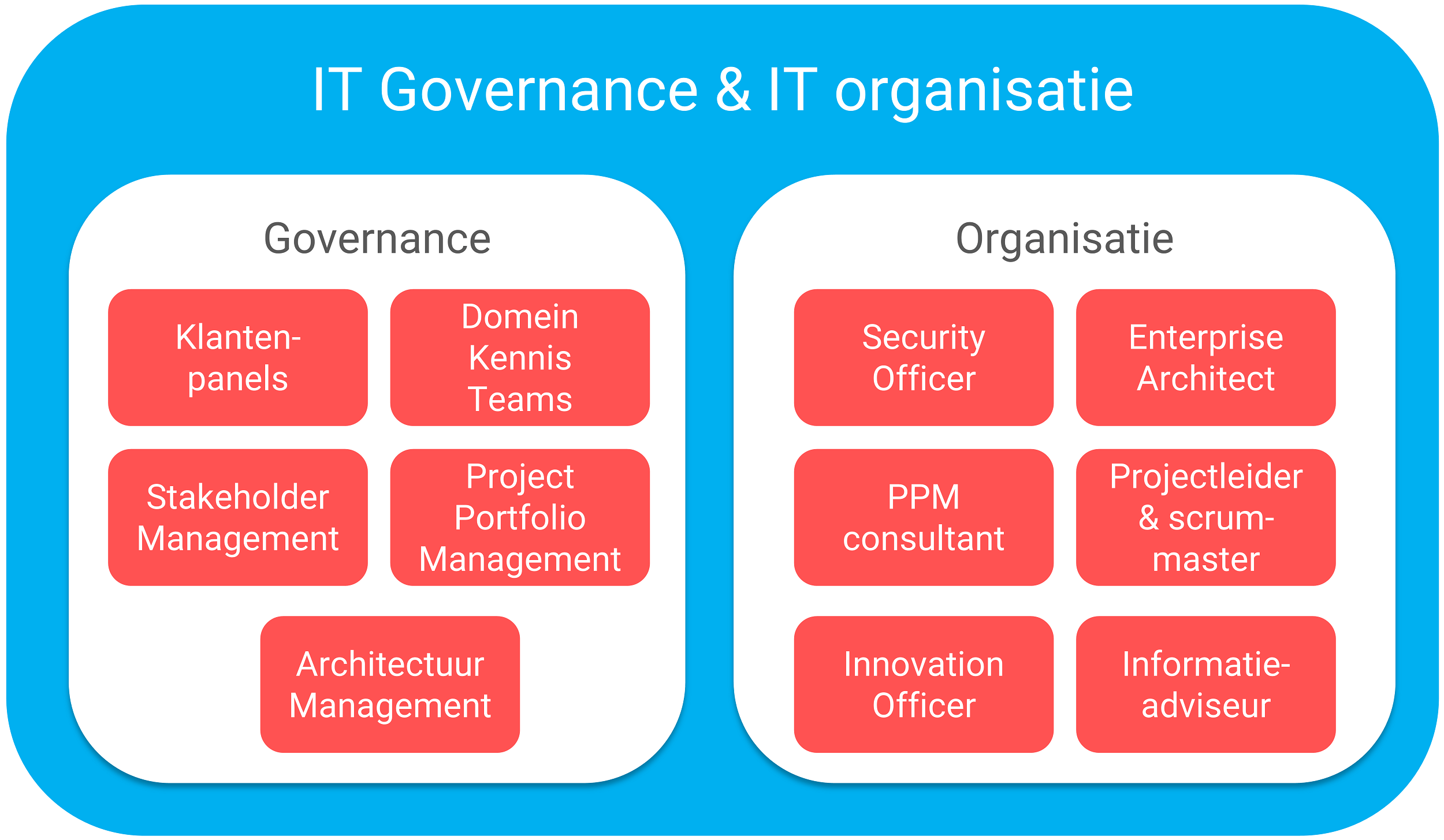 IT Governance