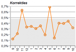 Het percentage korrektieorders over de laatste 13 maanden Het percentage korrektieorders over de laatste 13 maanden