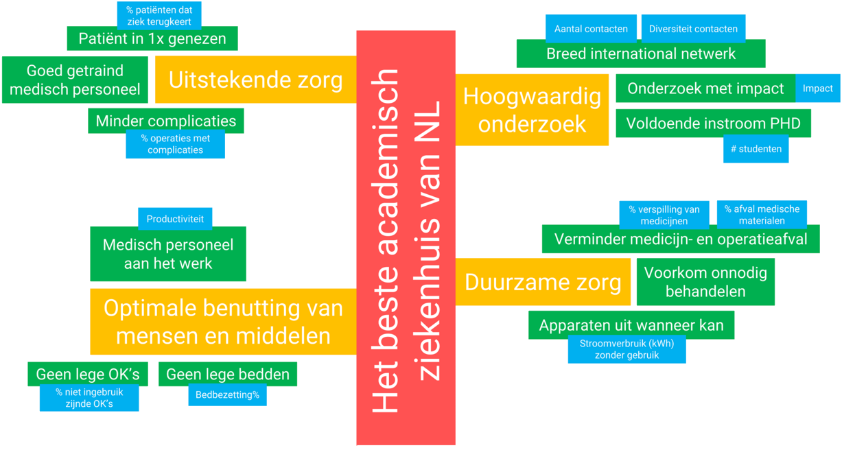 Een KPI boom van een ziekenhuis