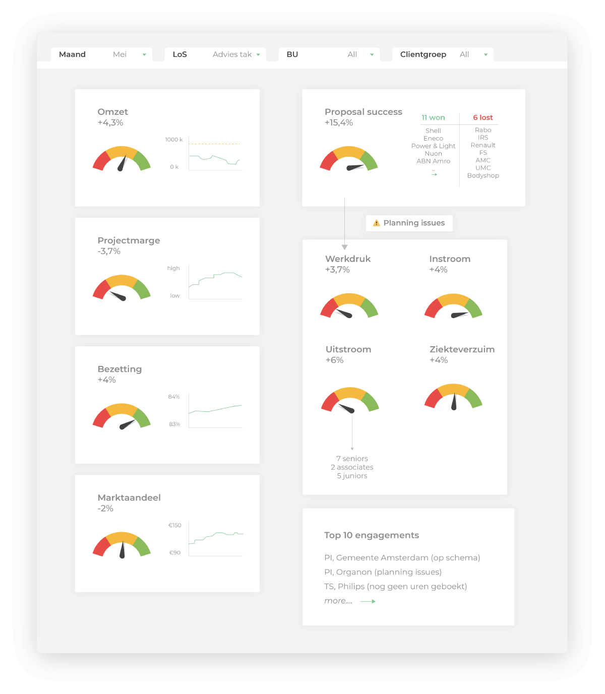 Voorbeeld van een dashboard uit de zakelijke dienstverlening