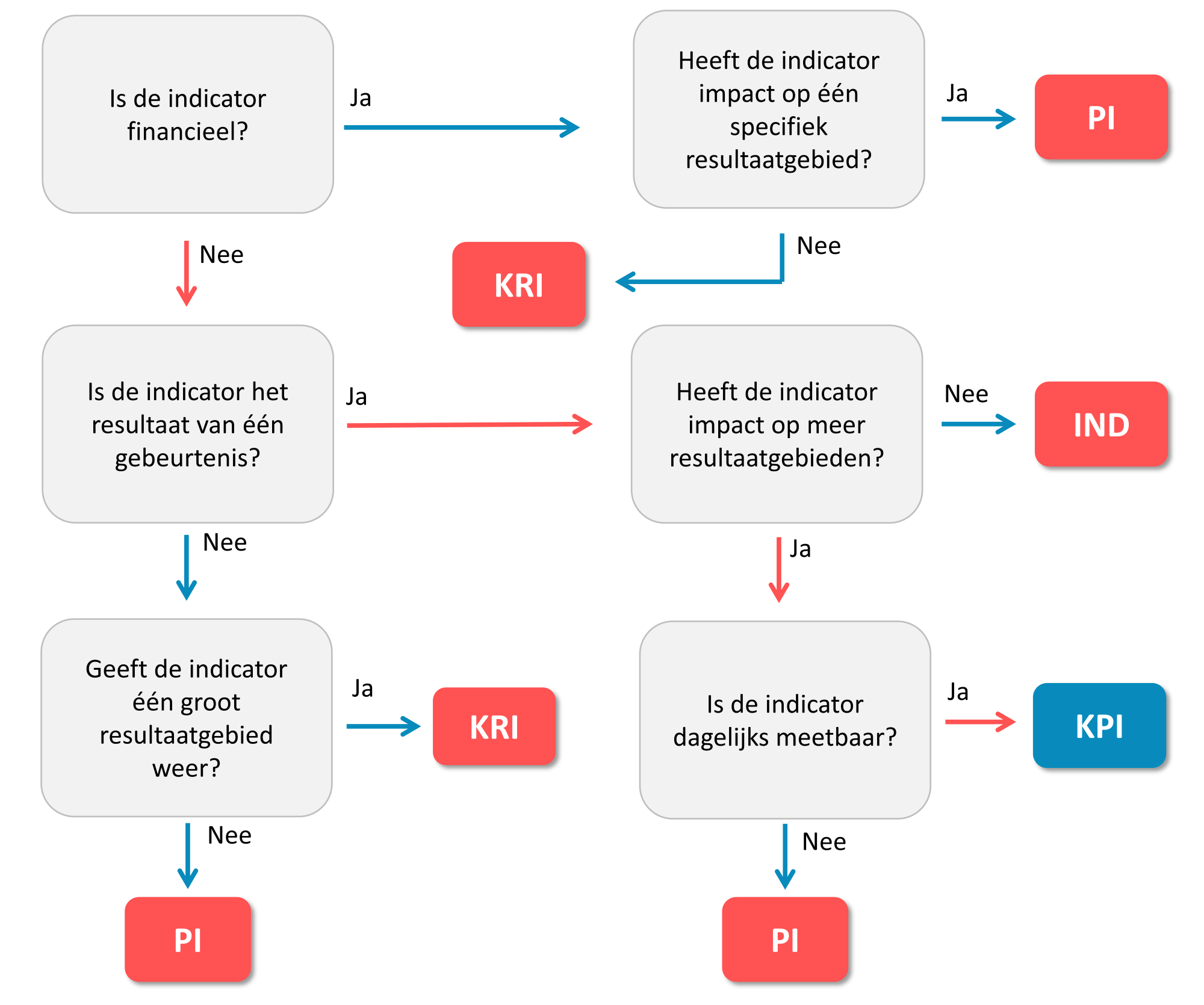 KPI-schema met zes vragen