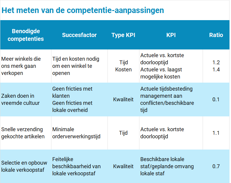 Tabel voor de aanpassingen in strategisch kritieke competenties en hun KPI's