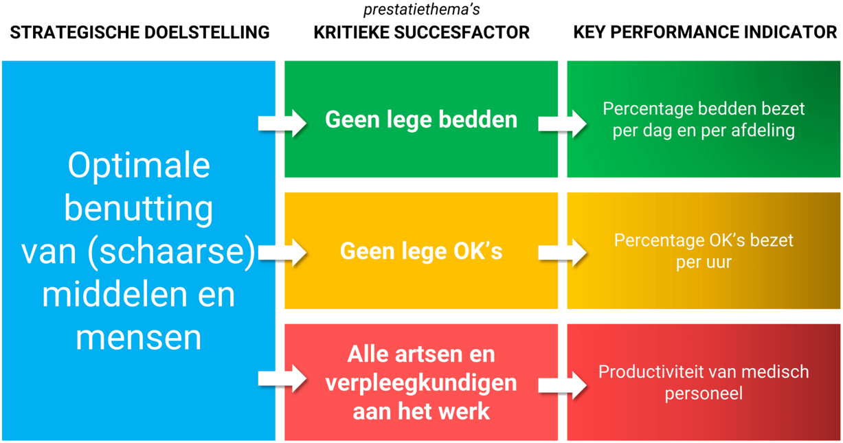KPI voorbeeld van een ziekenhuis en de decompositie ervan