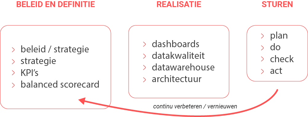 Krachtige managementinformatie