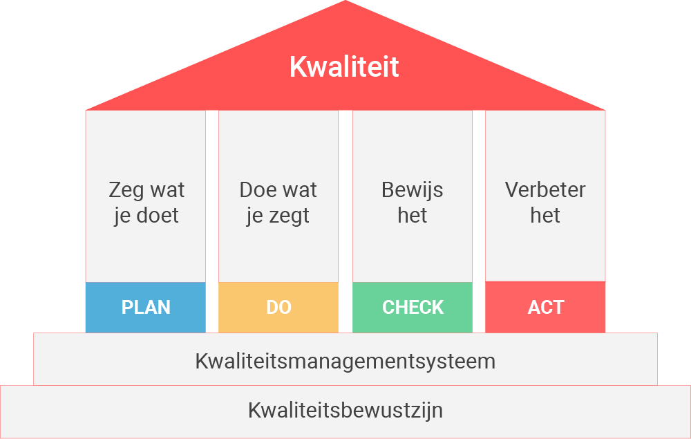 Een raamwerk voor kwaliteitsmanagement