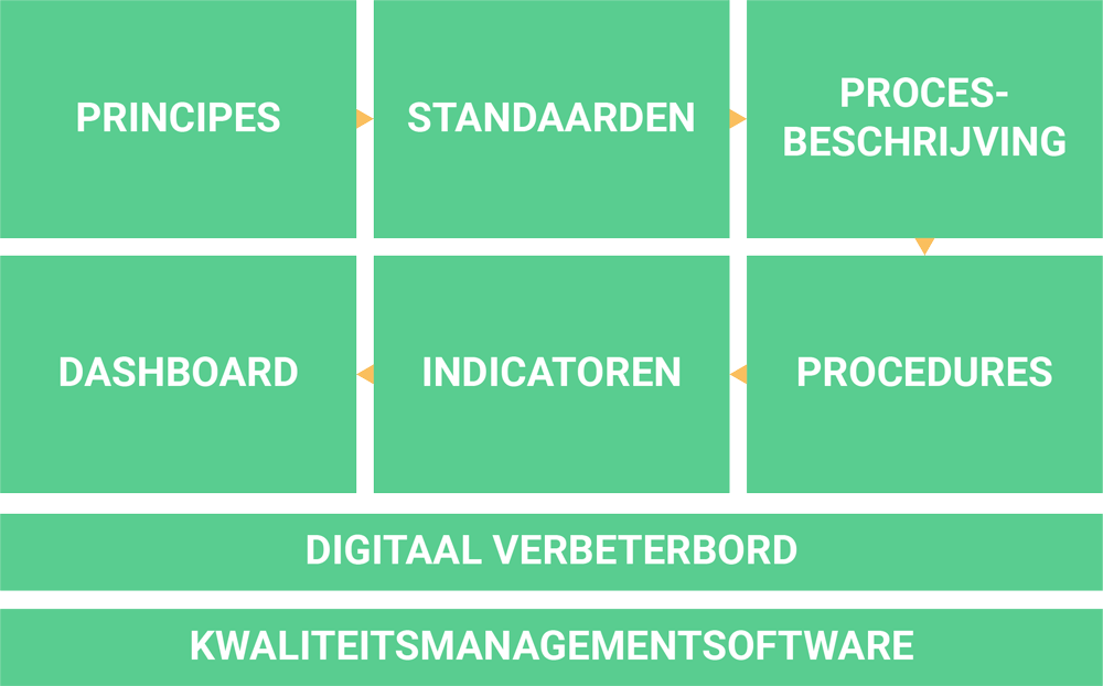 Een kwaliteitsmanagementsysteem bestaat uit een aantal onderdelen