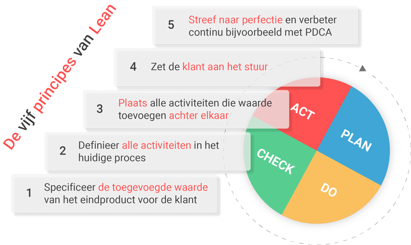 De vijf principes van Lean Management