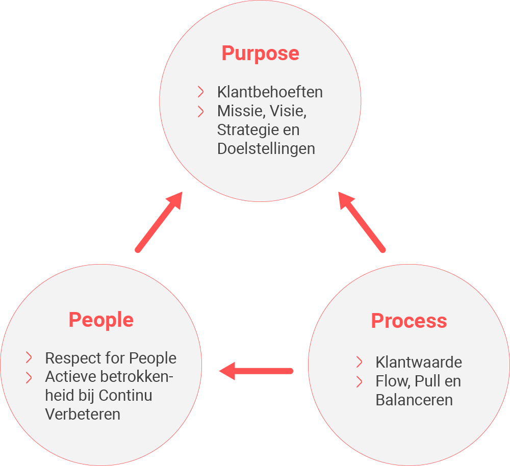 Met elkaar een balans vinden tussen purpose, process en people Met elkaar een balans vinden tussen purpose, process en people