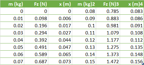 Meting van de uitrekking x van de veer Meting van de uitrekking x van de veer