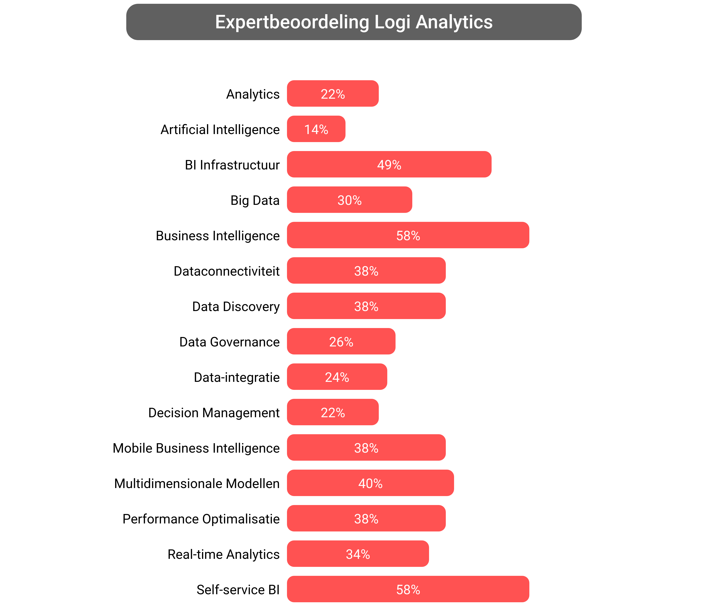 Score van Logi Analytics Platform software.