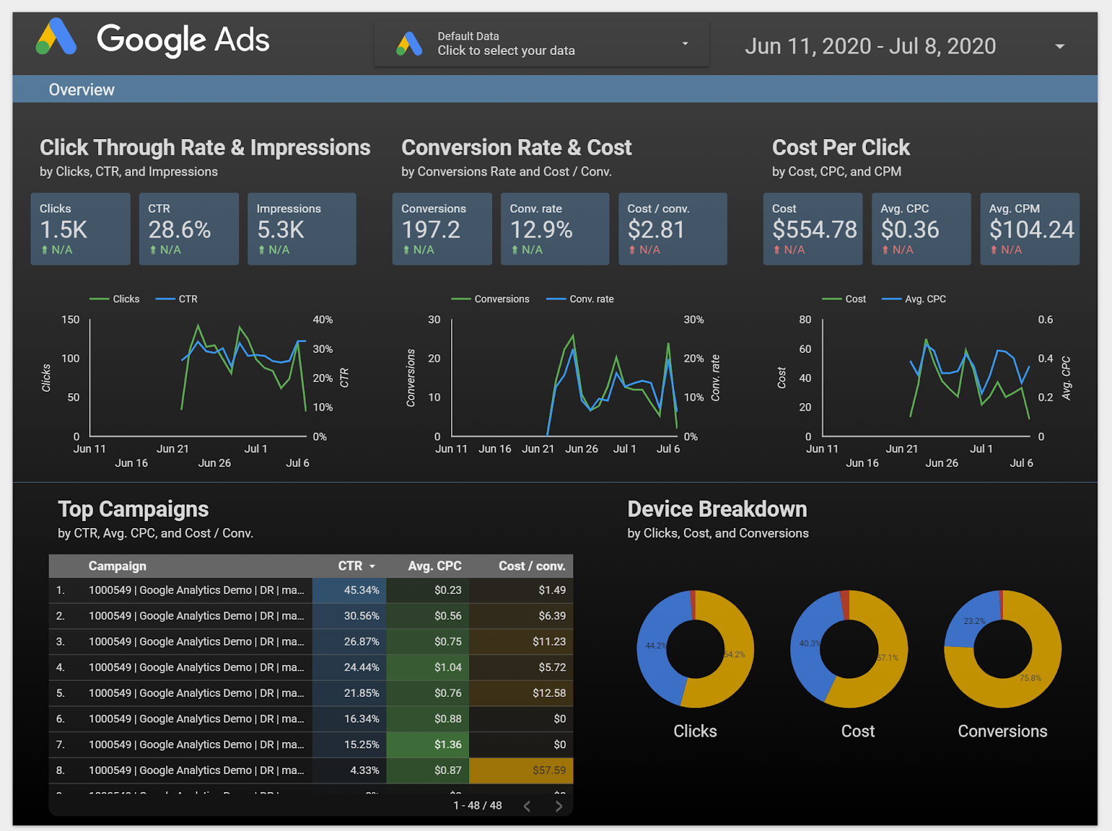 Screenshot van Looker Data Analytics software.