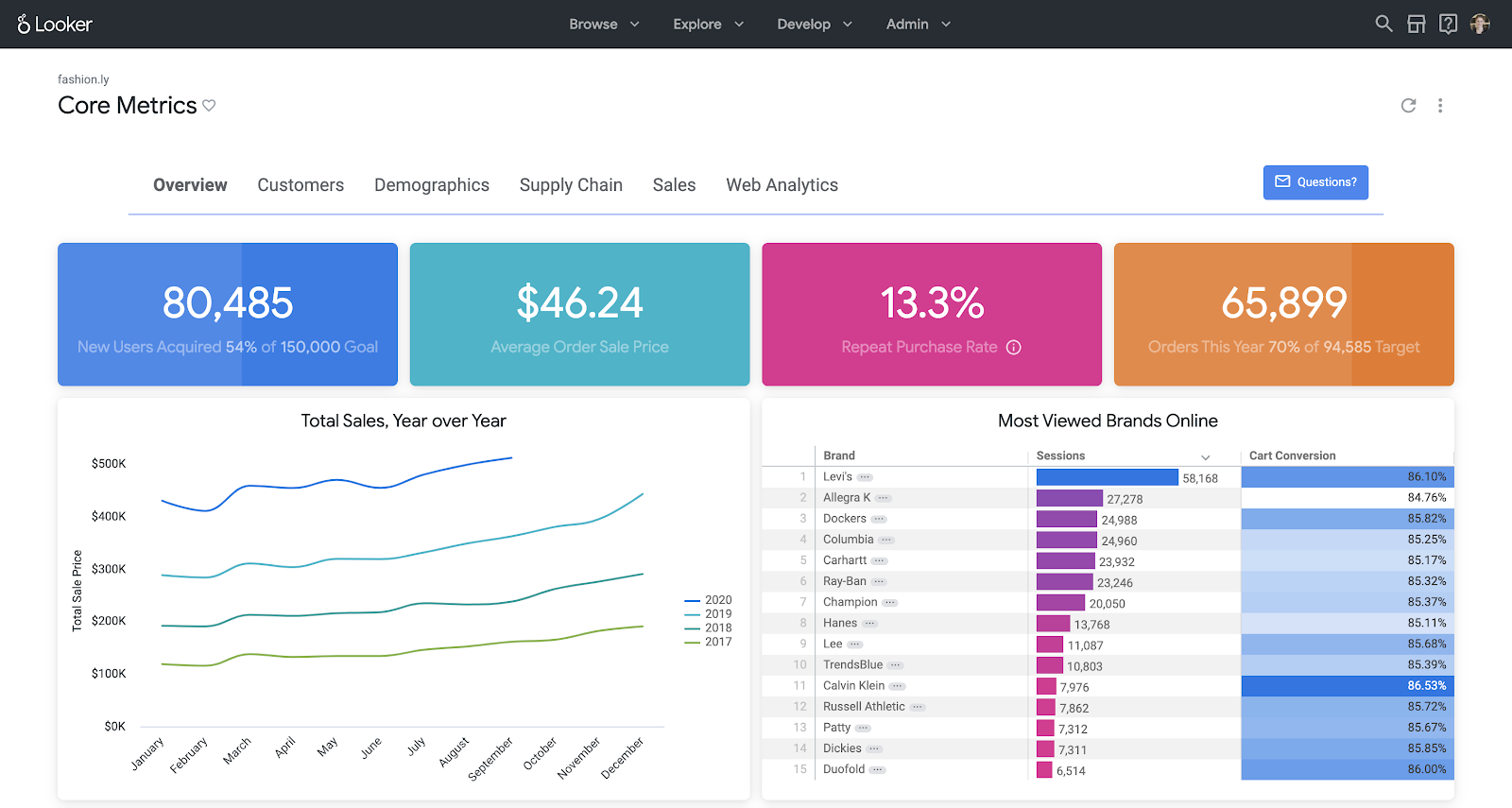 Screenshot van Looker Web Analytics software.