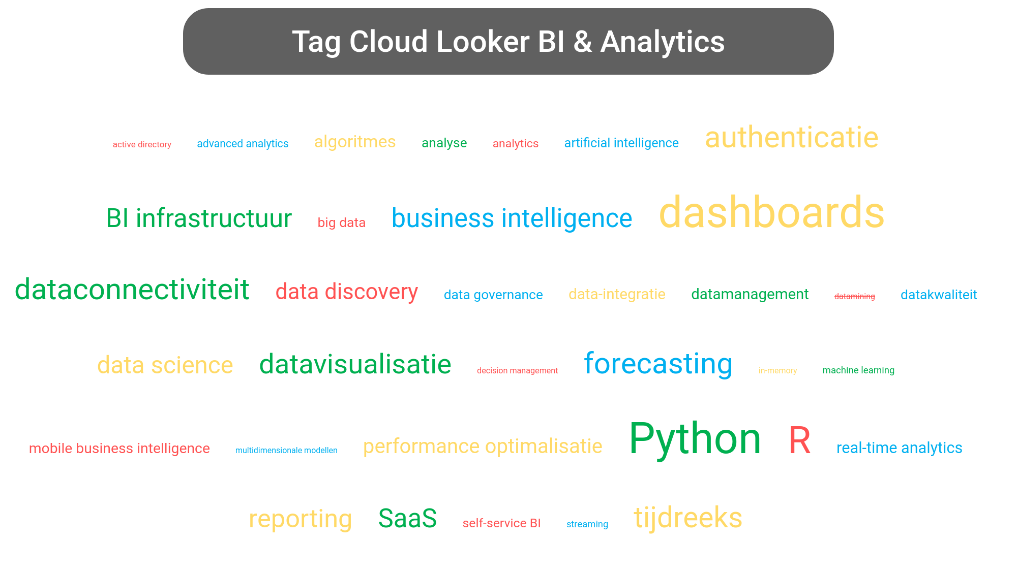 Tag cloud van Looker Data Analytics tools.