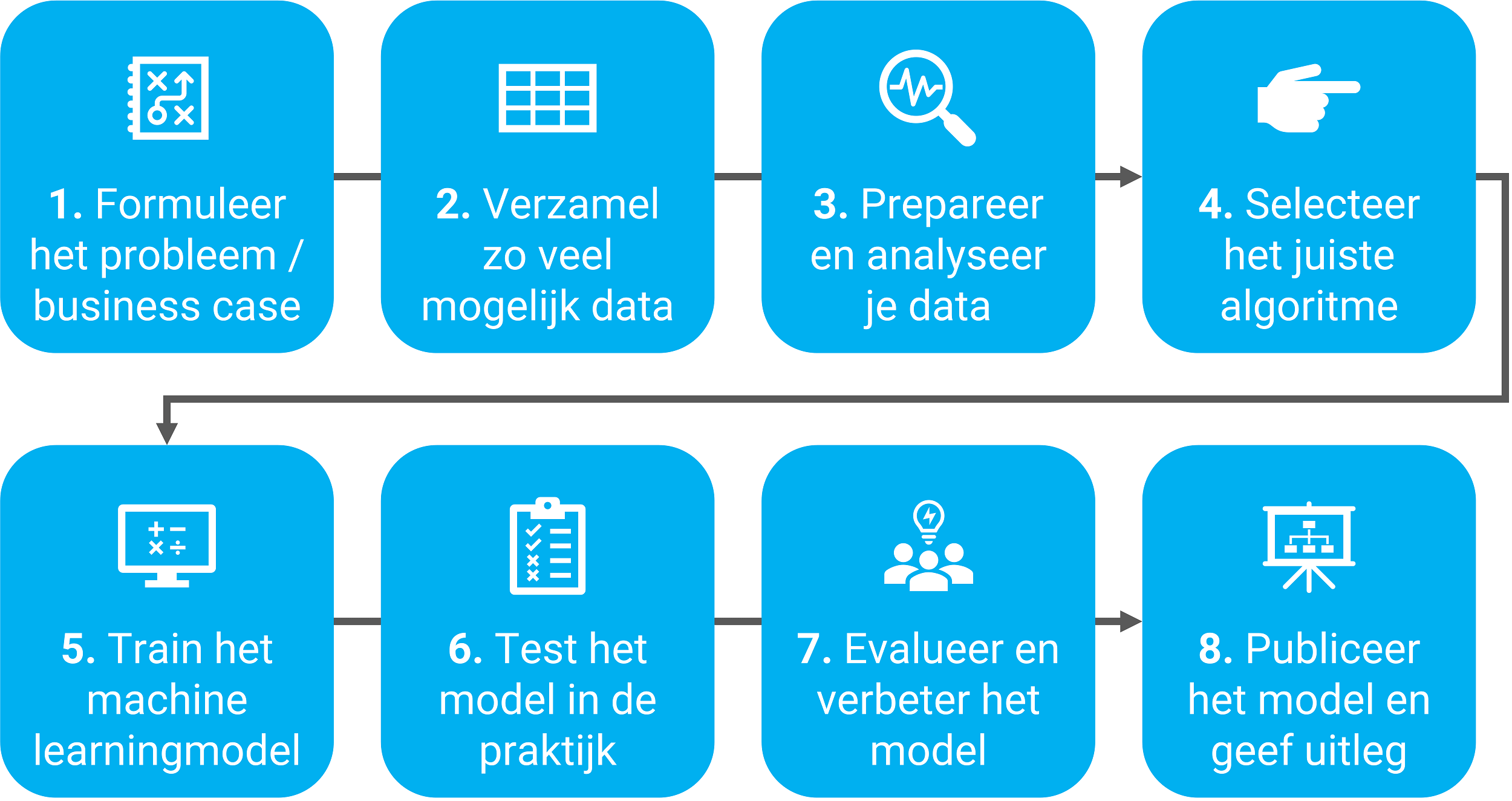 machine learning: een 8 stappenplan