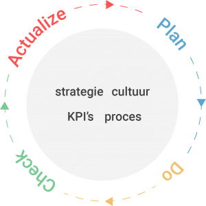 Illustratie van PDCA cyclus
