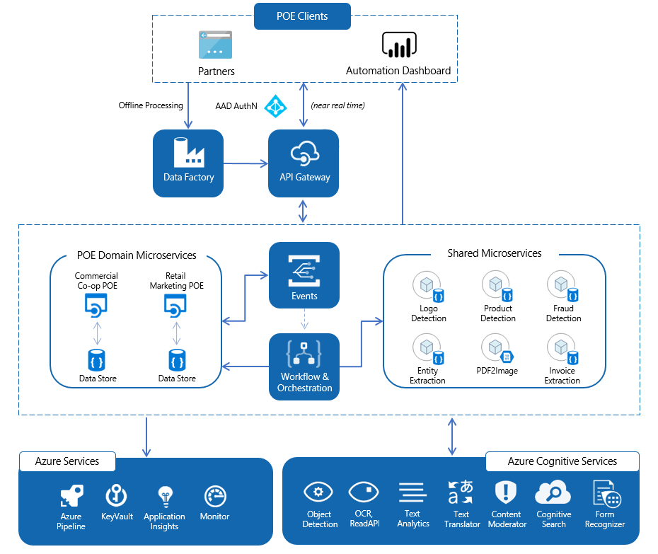 Schema van Azure Cognitive Services.