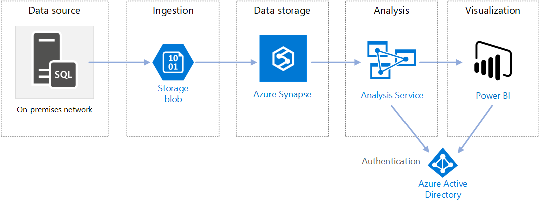 Afbeelding van Azure Data Warehouse tools.