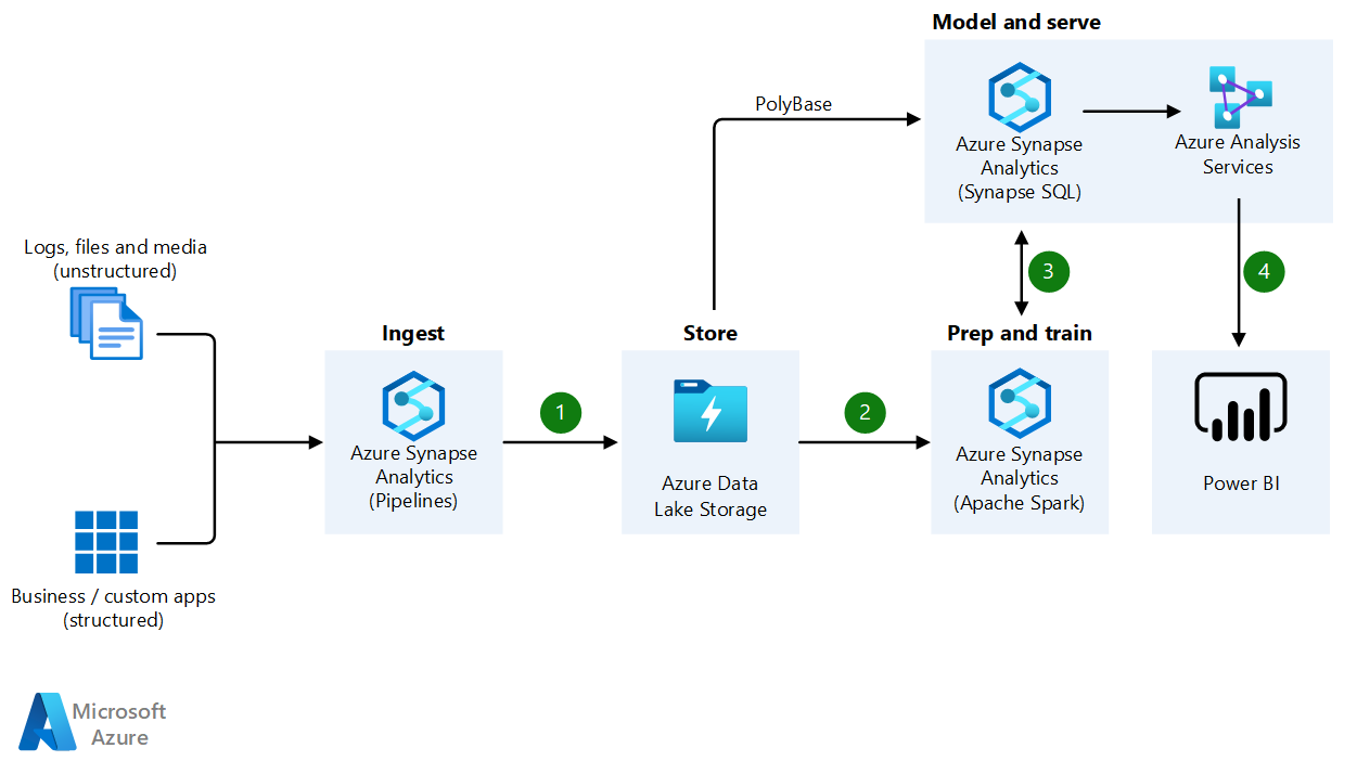 Schema van Azure Data Warehouse.