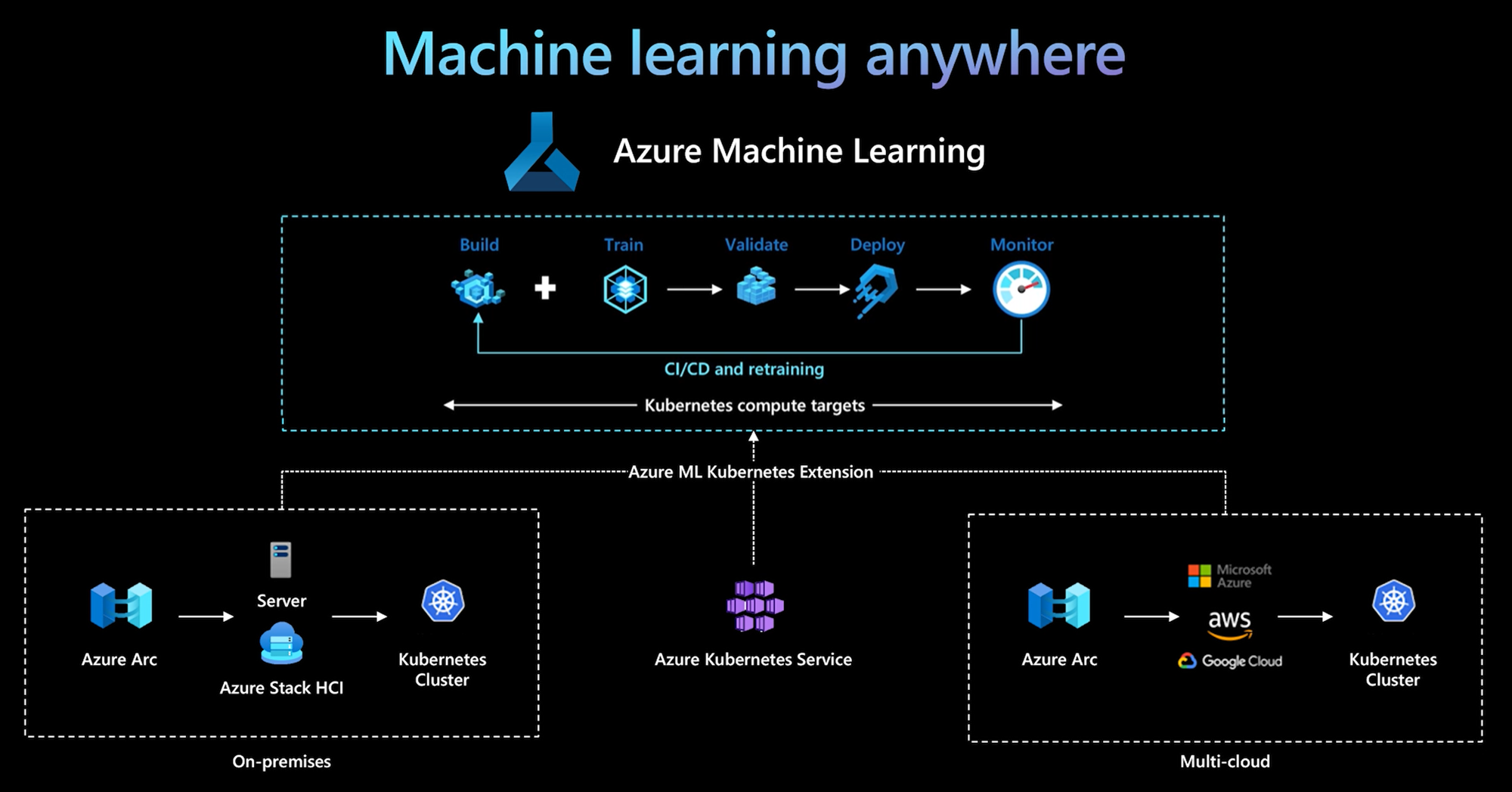 Screenshot van Azure Machine Learning software.